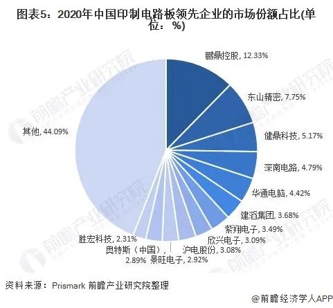 2020年中国印制电路板领先企业的市场份额占比