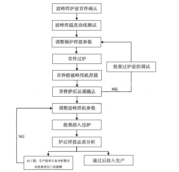 波峰焊工艺流程