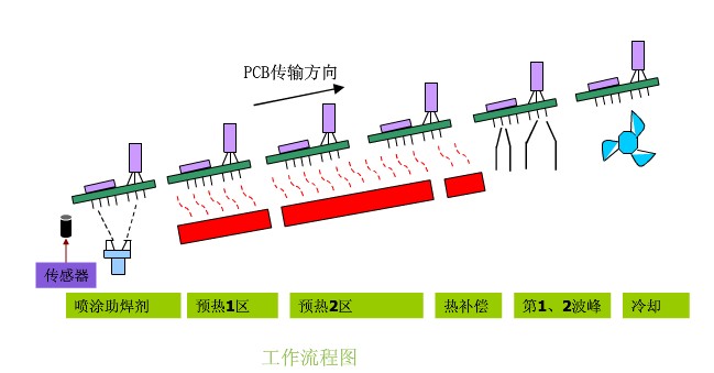 波峰焊锡炉结构图即波峰焊工艺原理