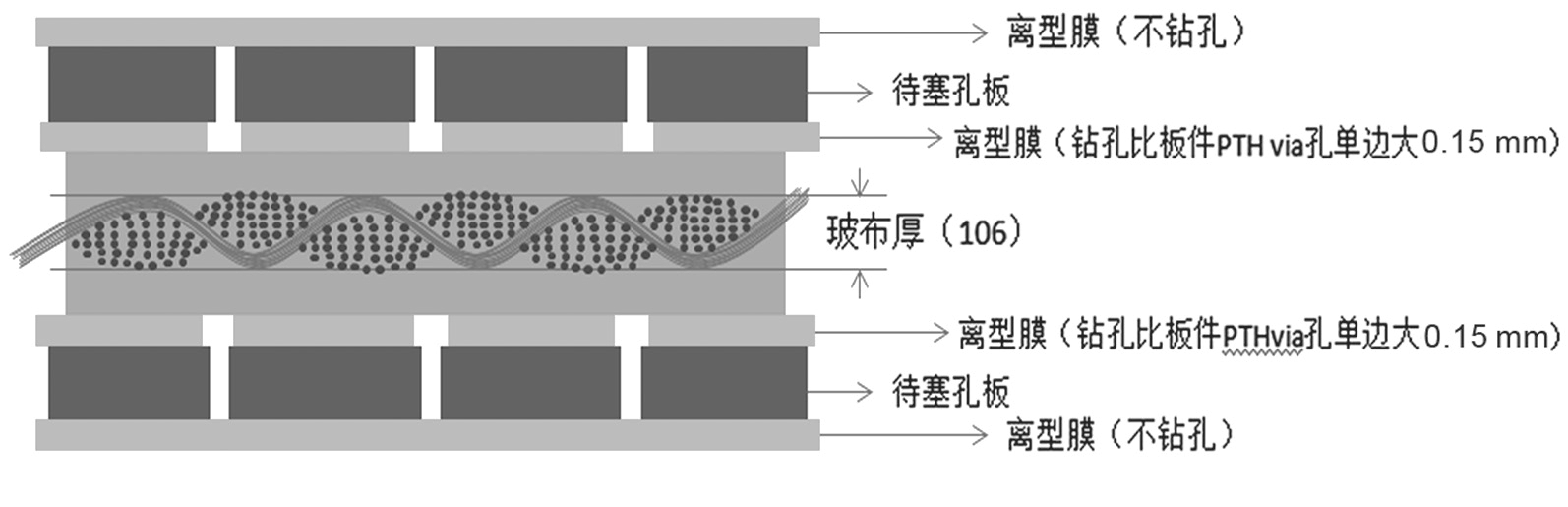图1 单面热压PP填孔叠构设计示意图