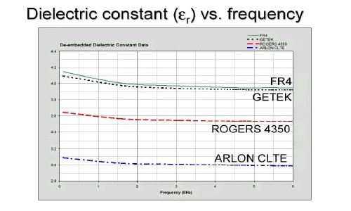 介电常数与频率的函数关系